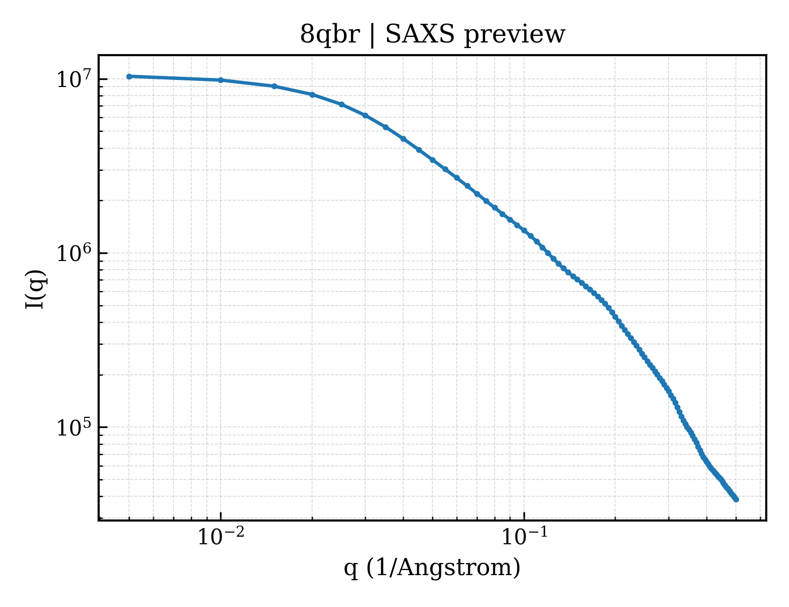 SAXS profile for 8qbr