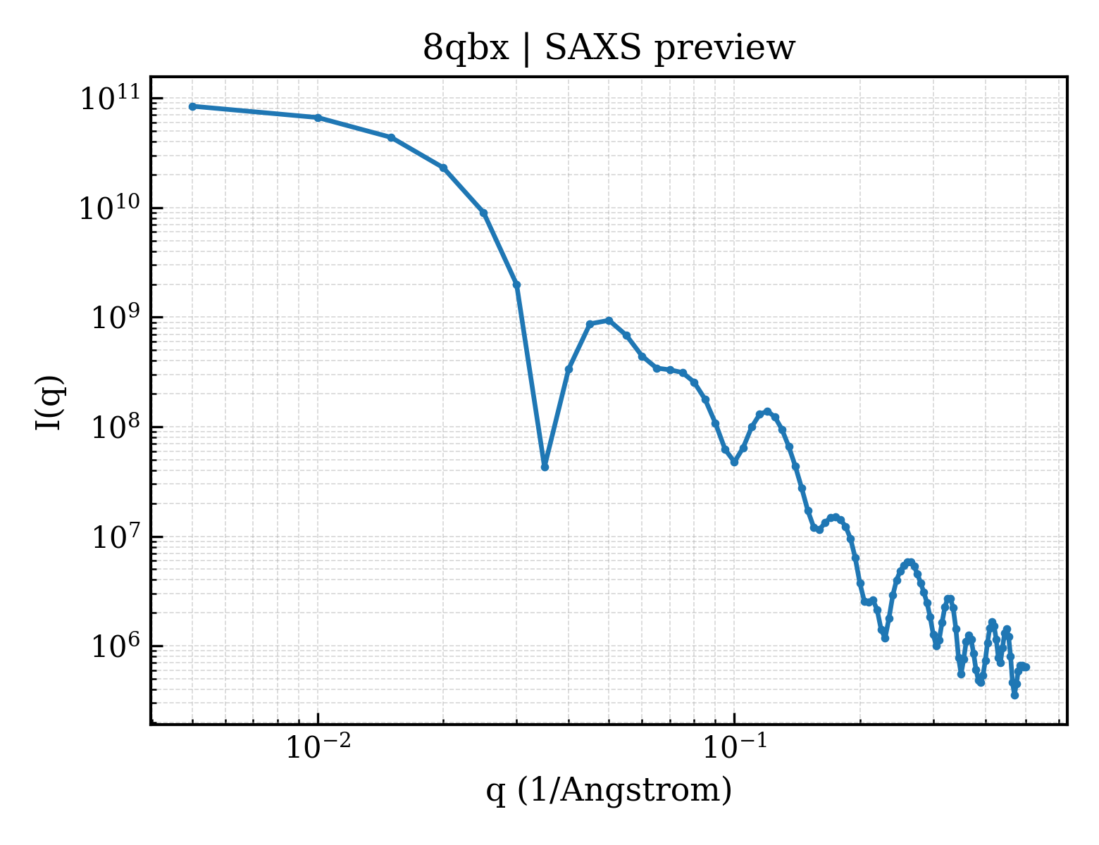 SAXS profile for 8qbx