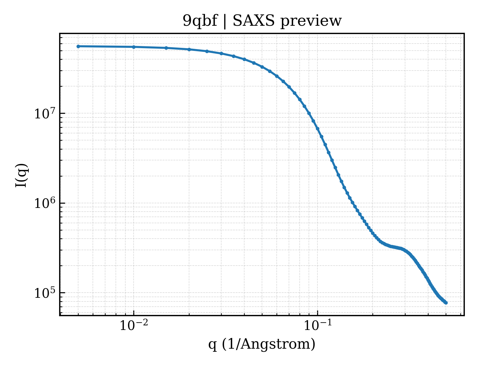 SAXS profile for 9qbf
