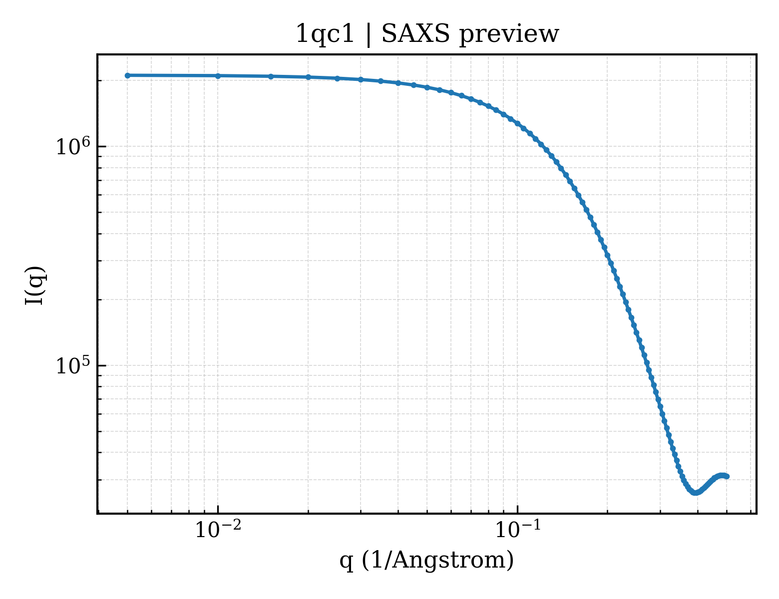 SAXS profile for 1qc1