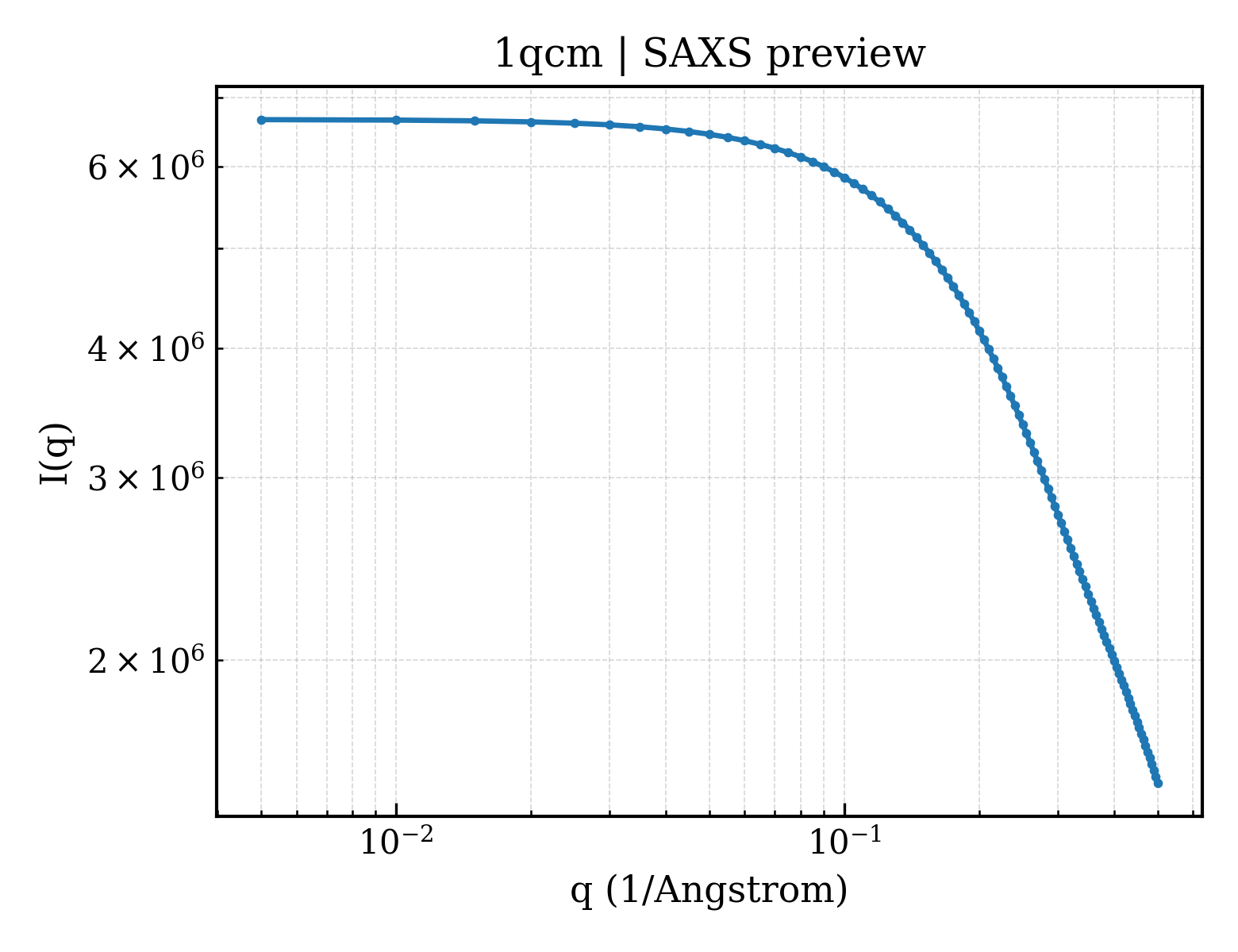 SAXS profile for 1qcm