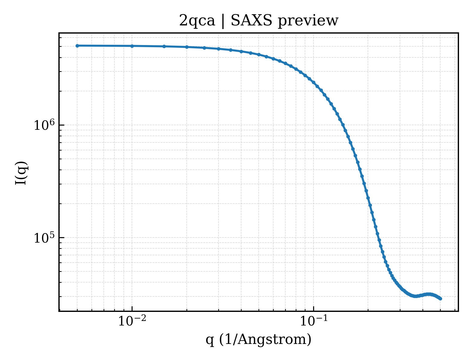 SAXS profile for 2qca