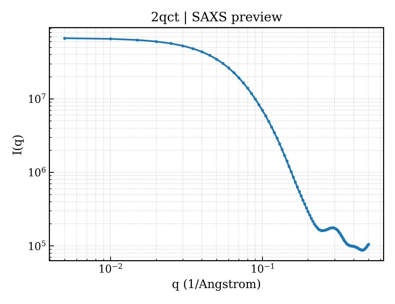 SAXS profile for 2qct