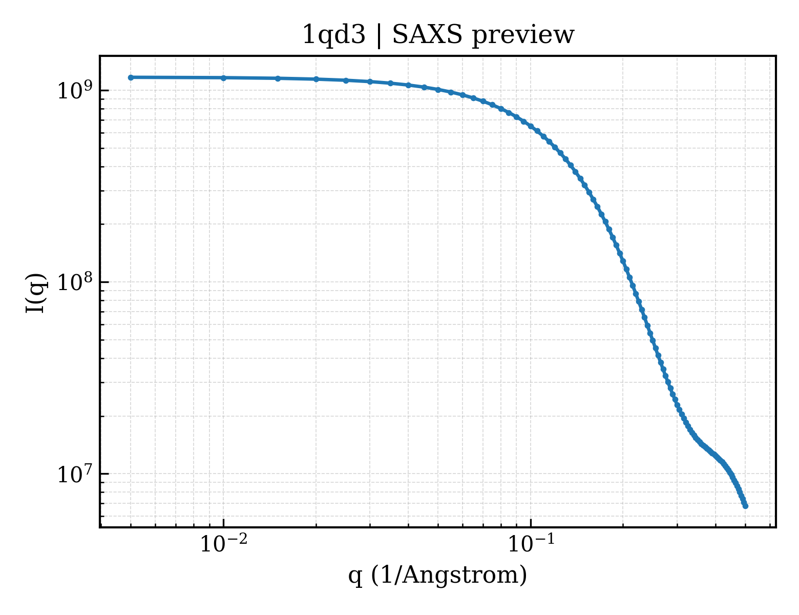 SAXS profile for 1qd3