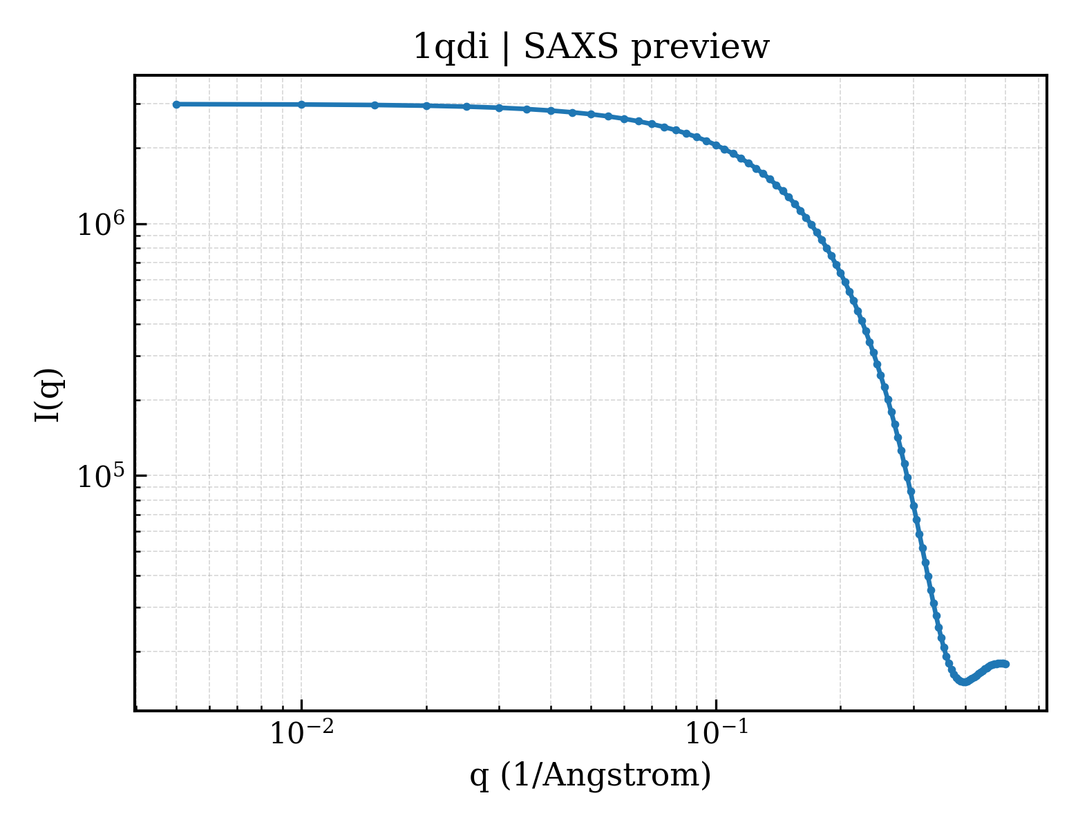 SAXS profile for 1qdi