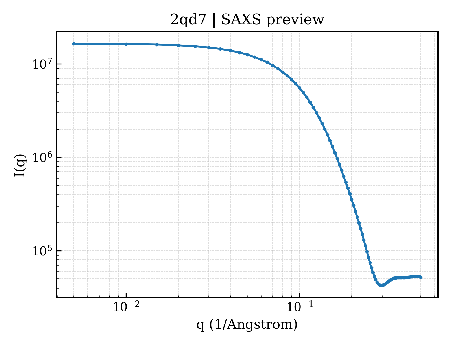 SAXS profile for 2qd7