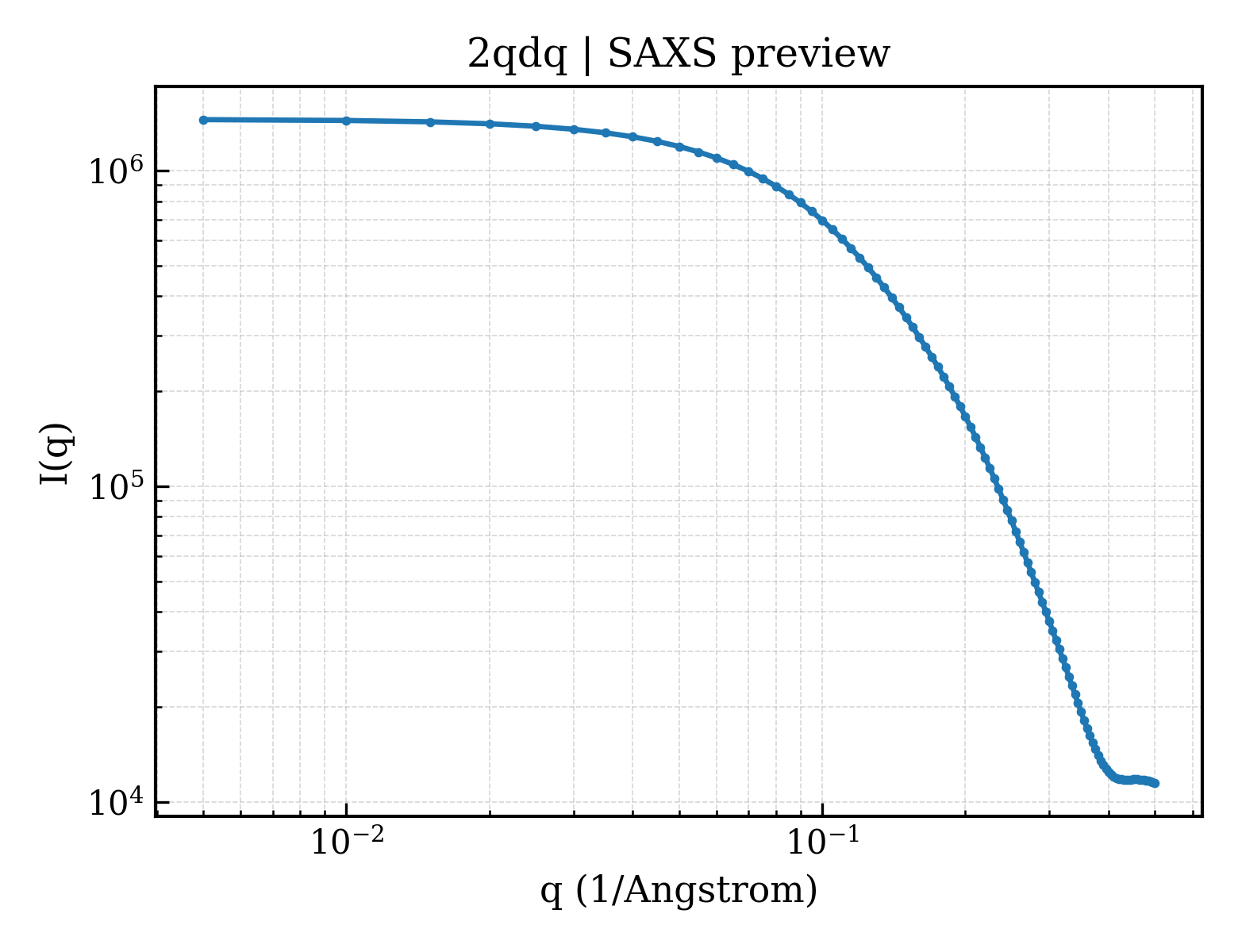 SAXS profile for 2qdq