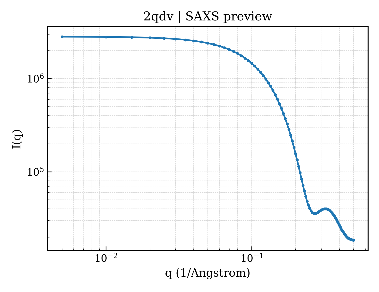 SAXS profile for 2qdv