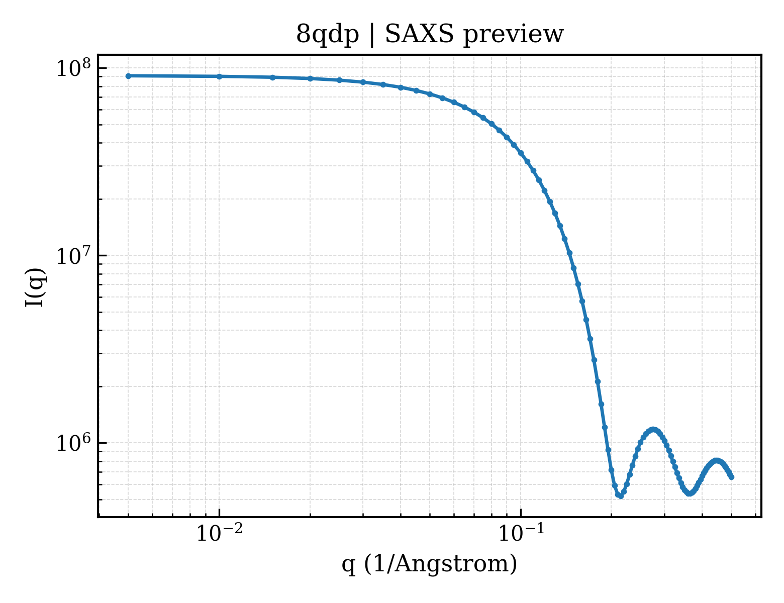 SAXS profile for 8qdp