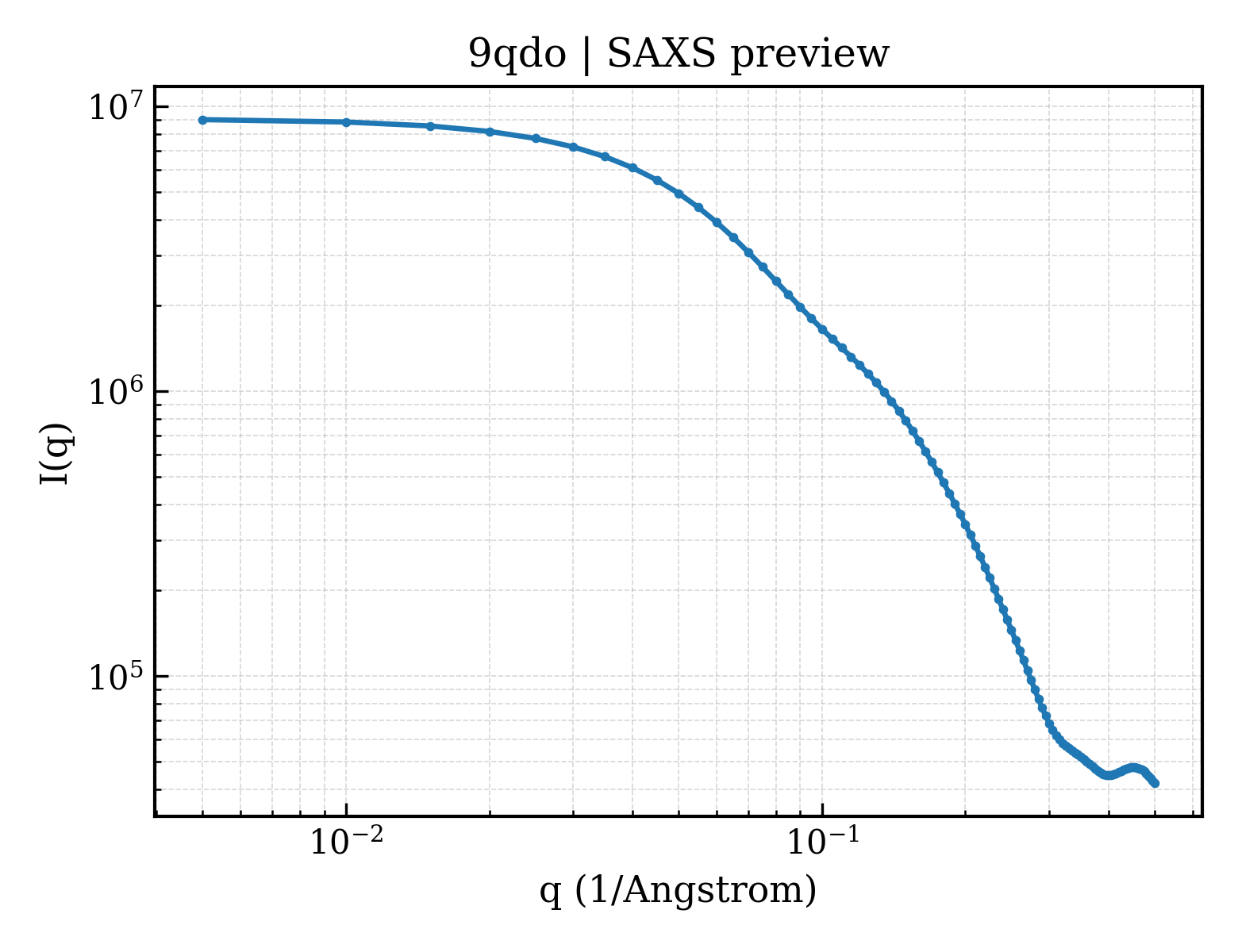 SAXS profile for 9qdo