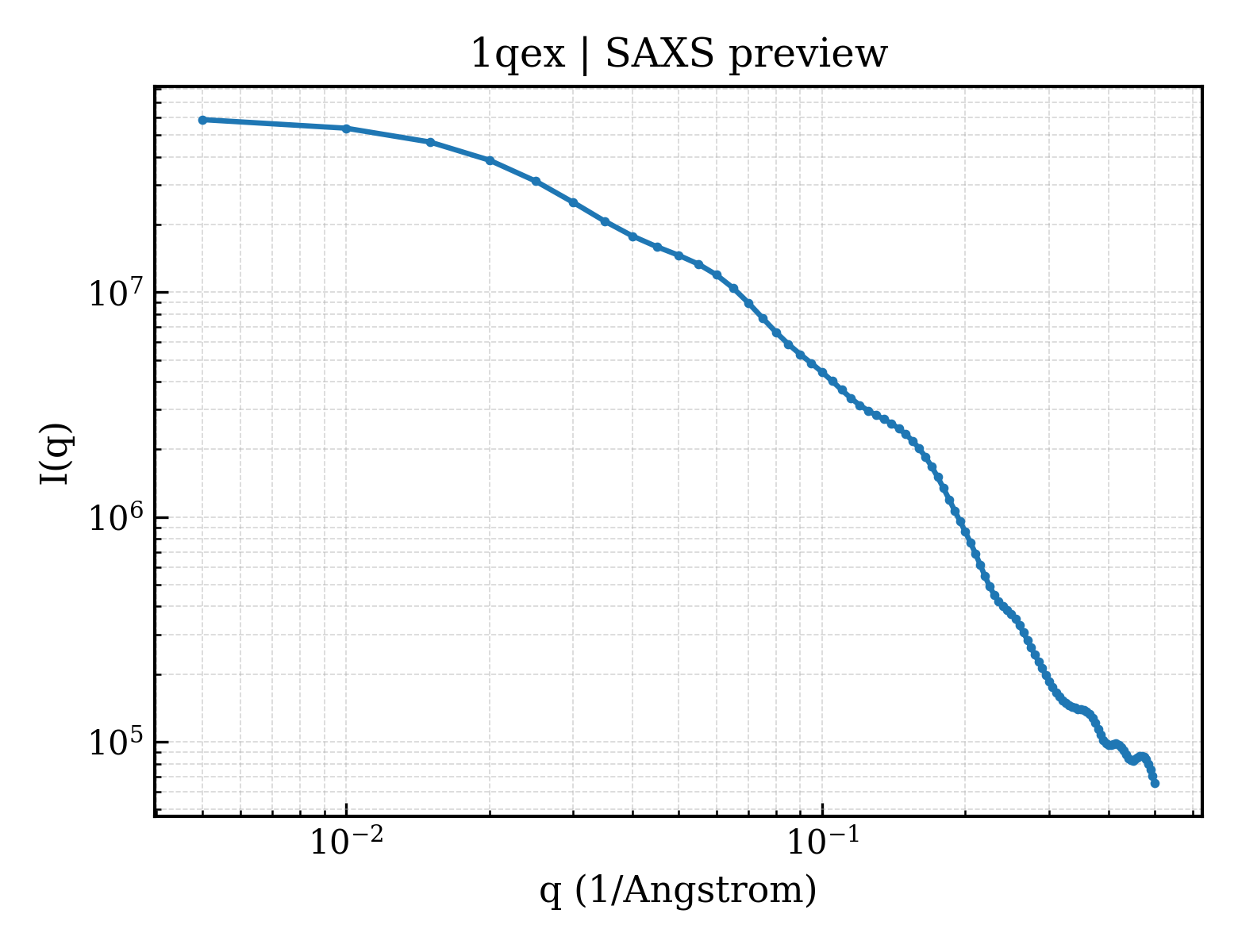 SAXS profile for 1qex