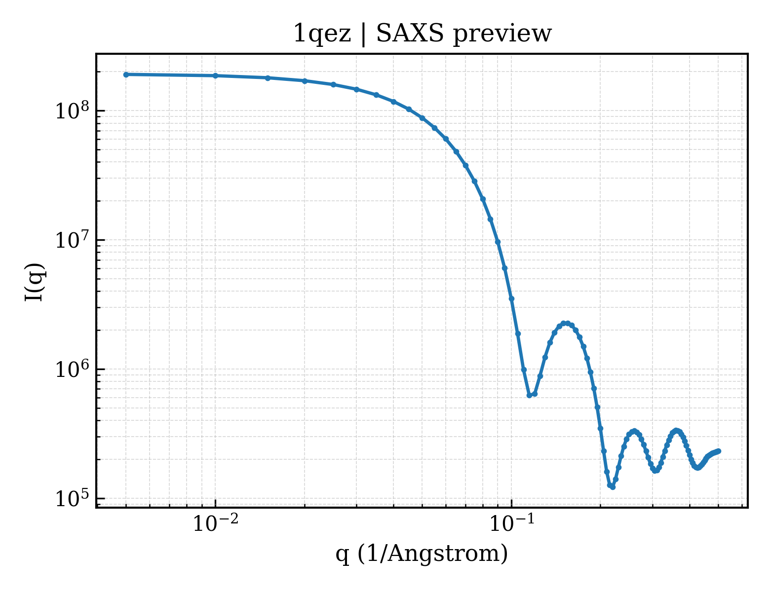 SAXS profile for 1qez