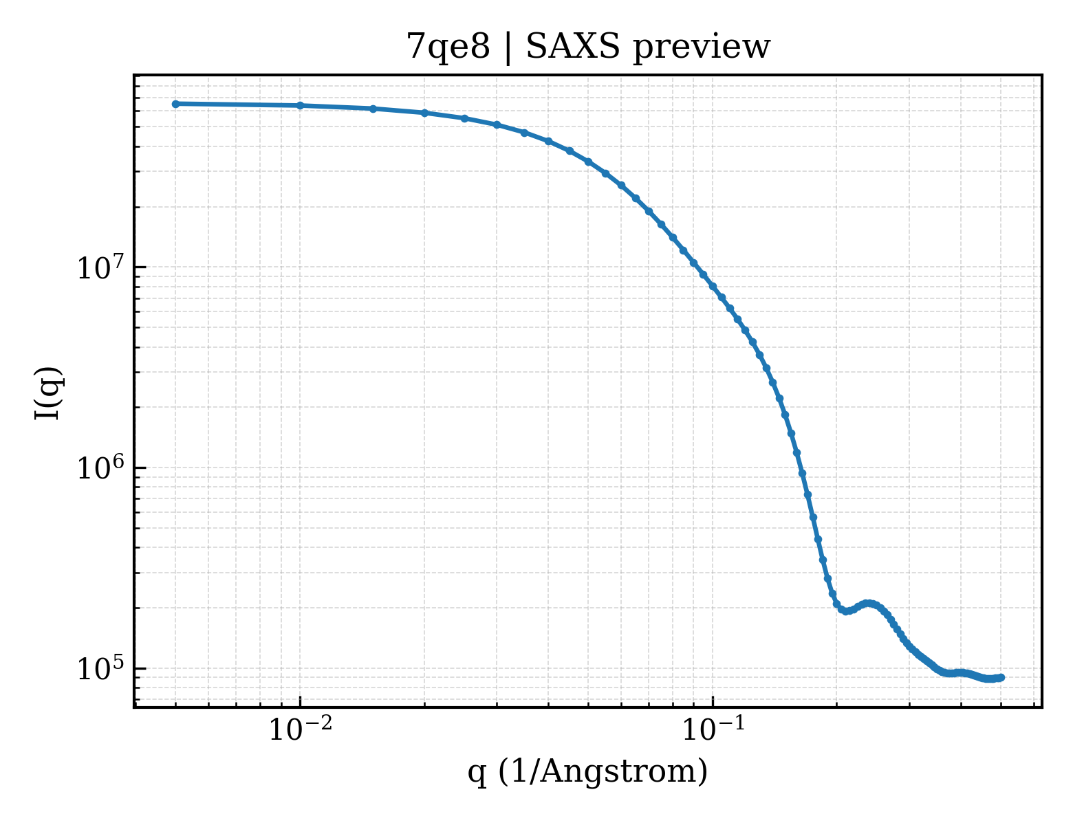 SAXS profile for 7qe8