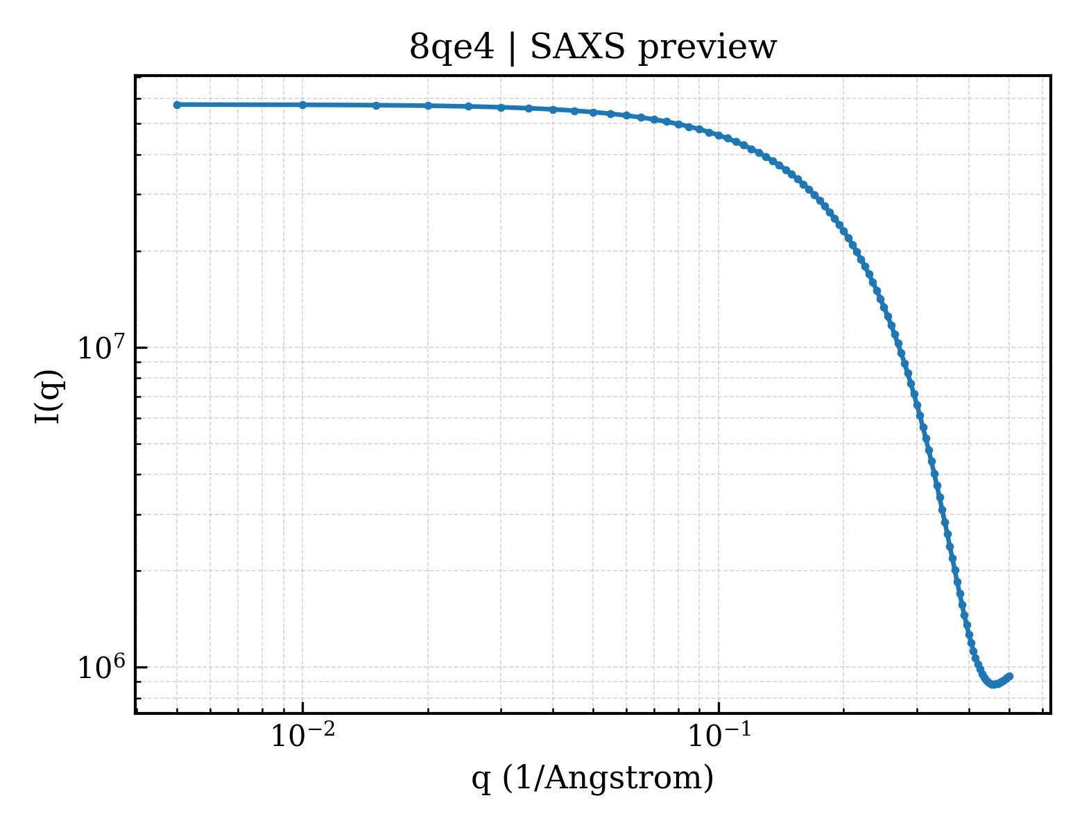SAXS profile for 8qe4