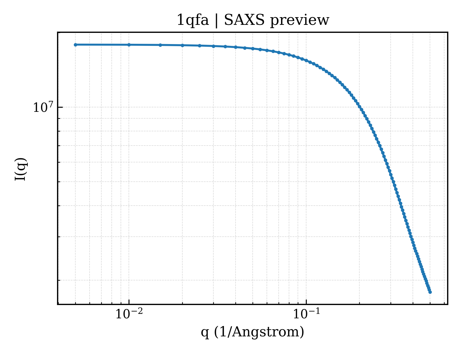 SAXS profile for 1qfa