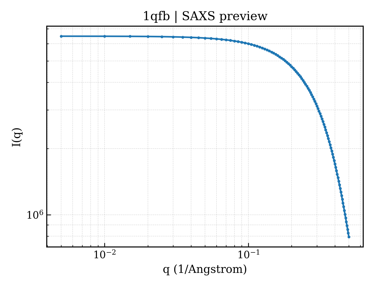 SAXS profile for 1qfb