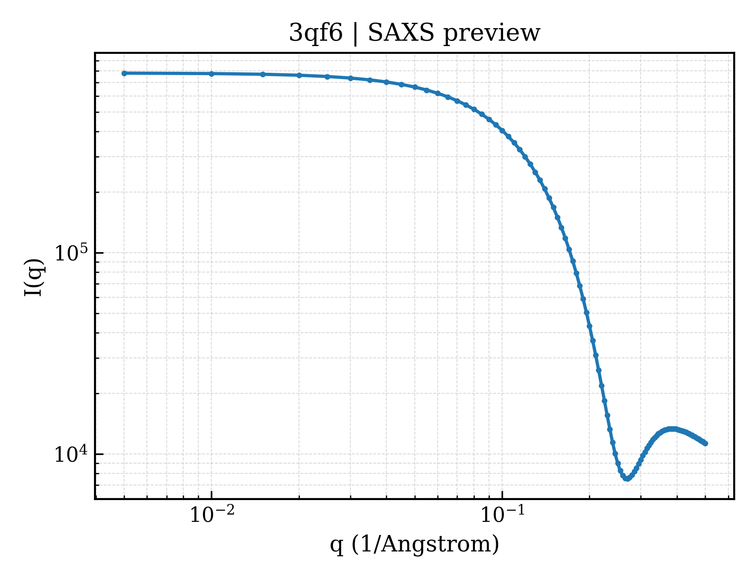 SAXS profile for 3qf6