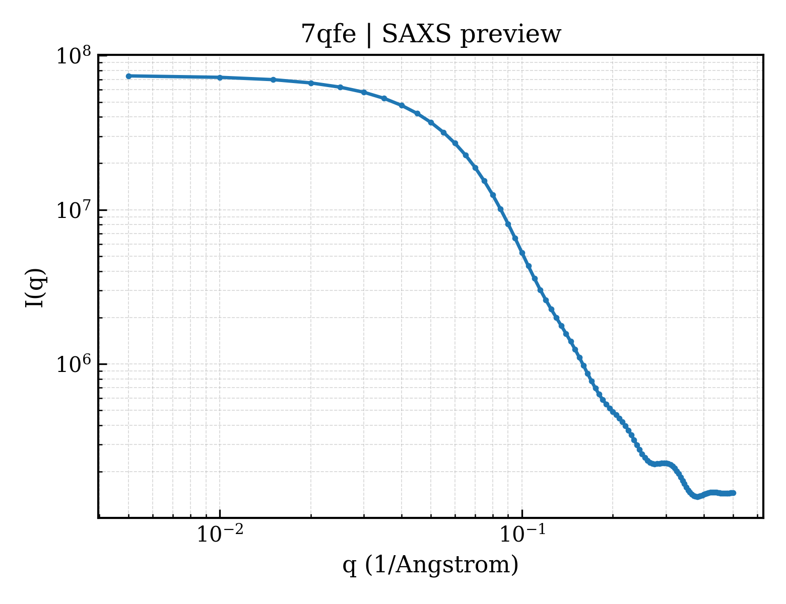 SAXS profile for 7qfe