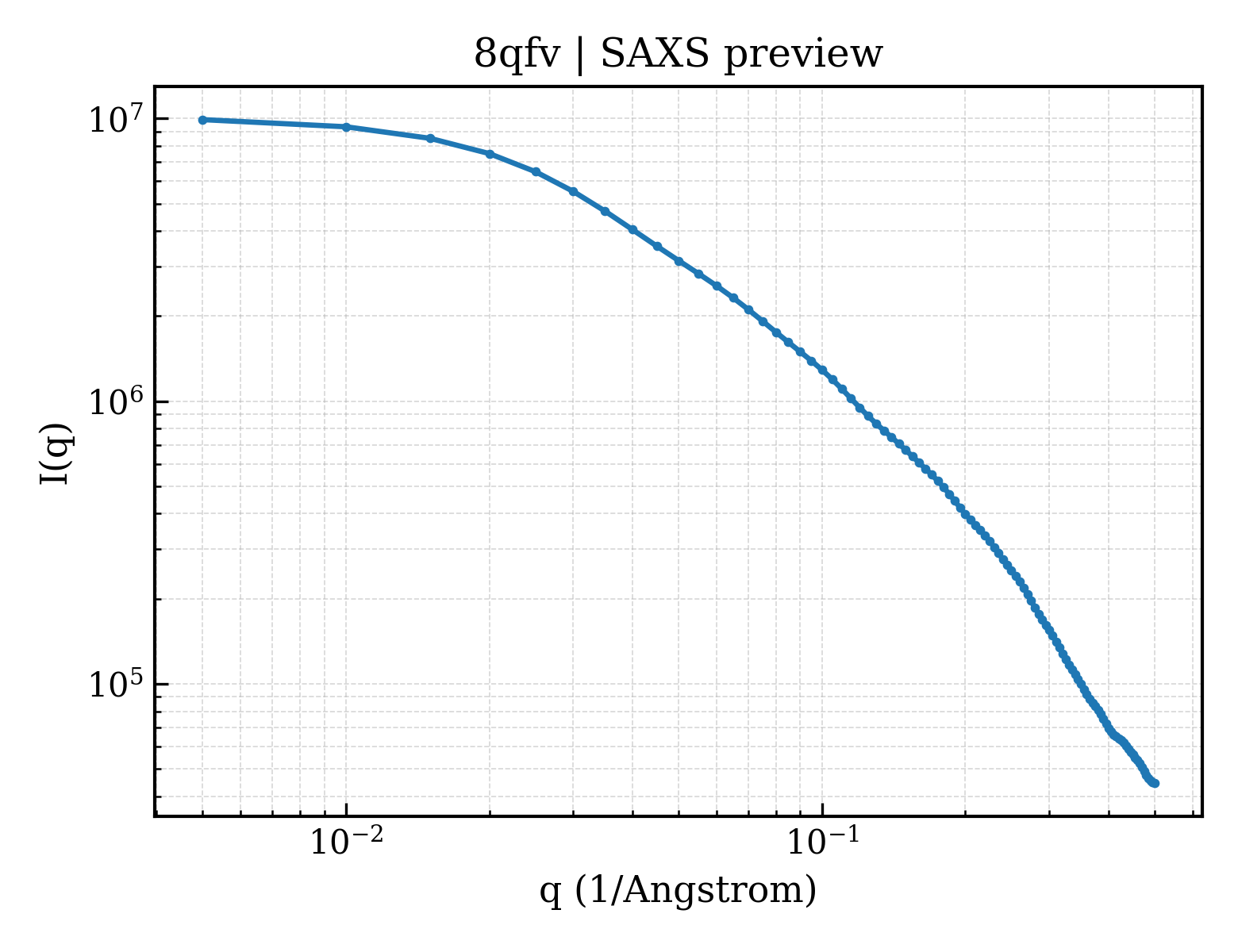 SAXS profile for 8qfv
