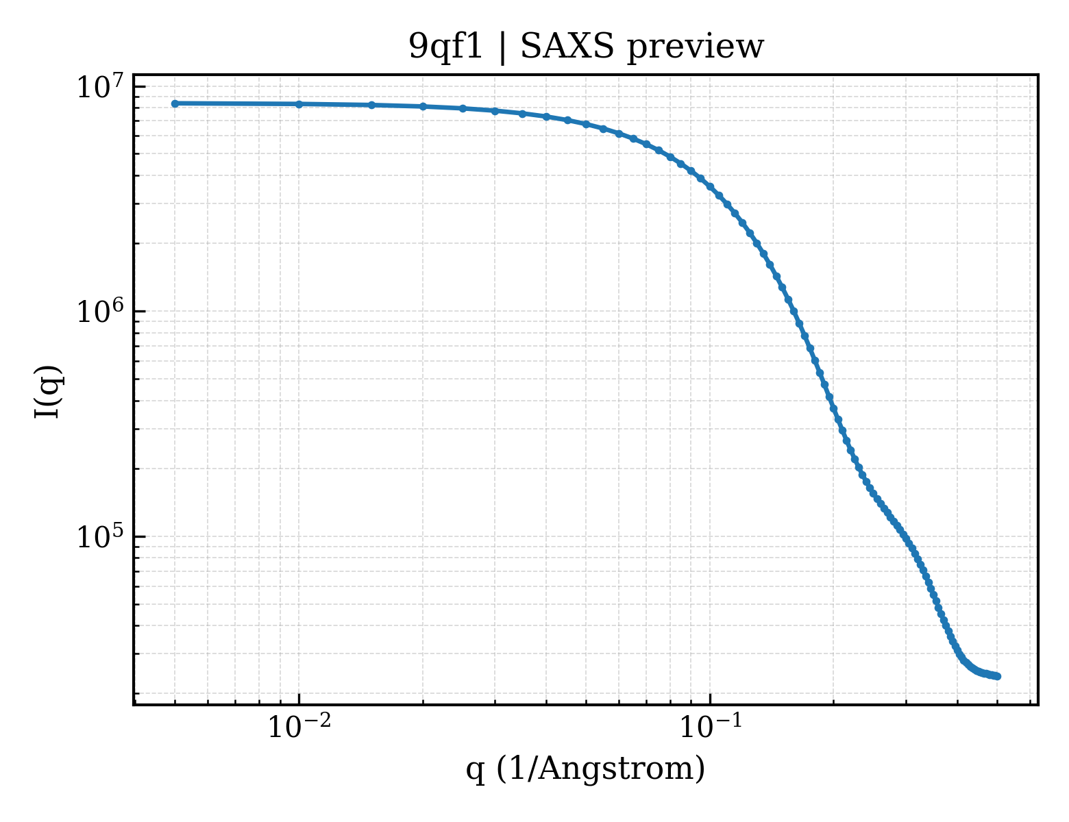 SAXS profile for 9qf1