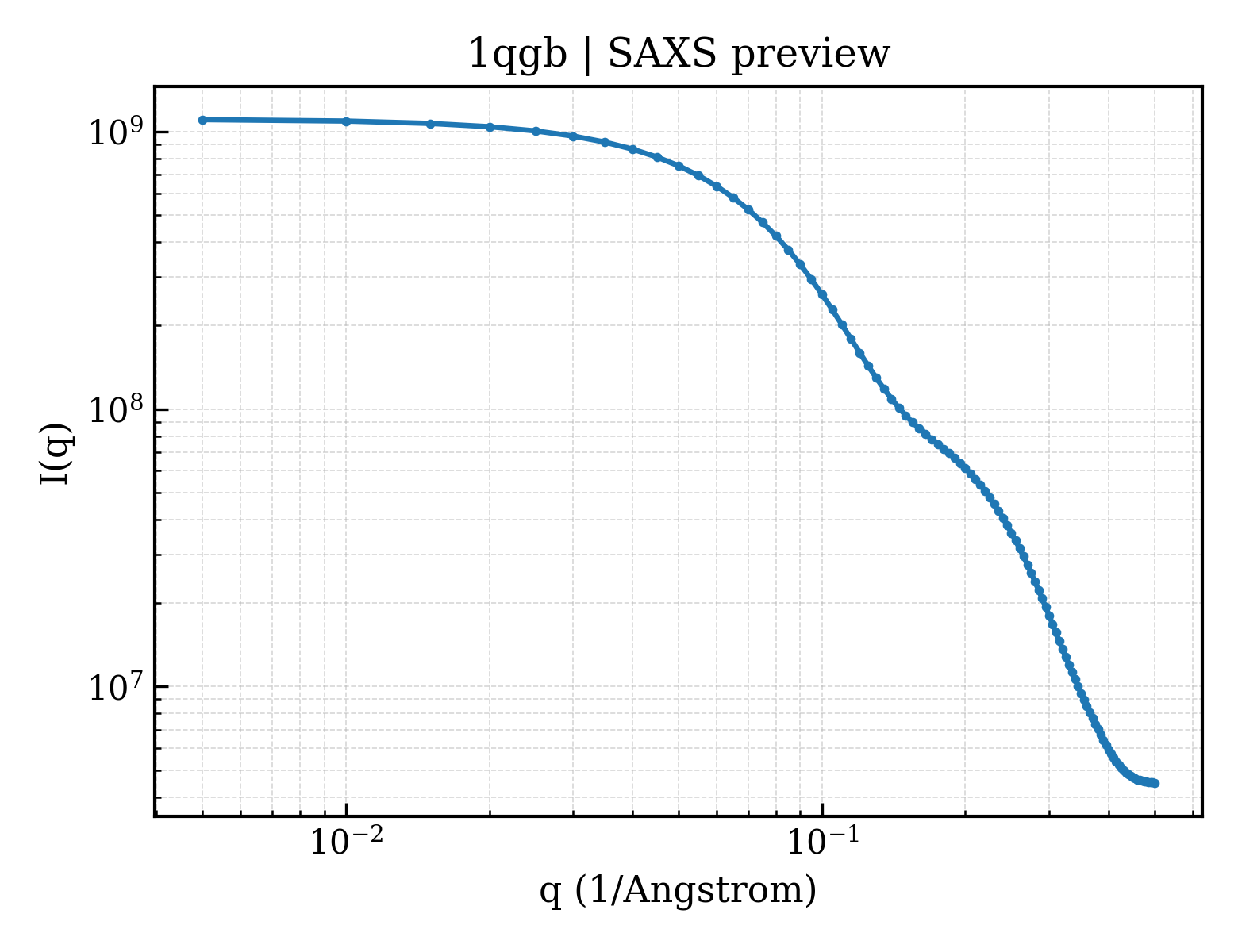 SAXS profile for 1qgb