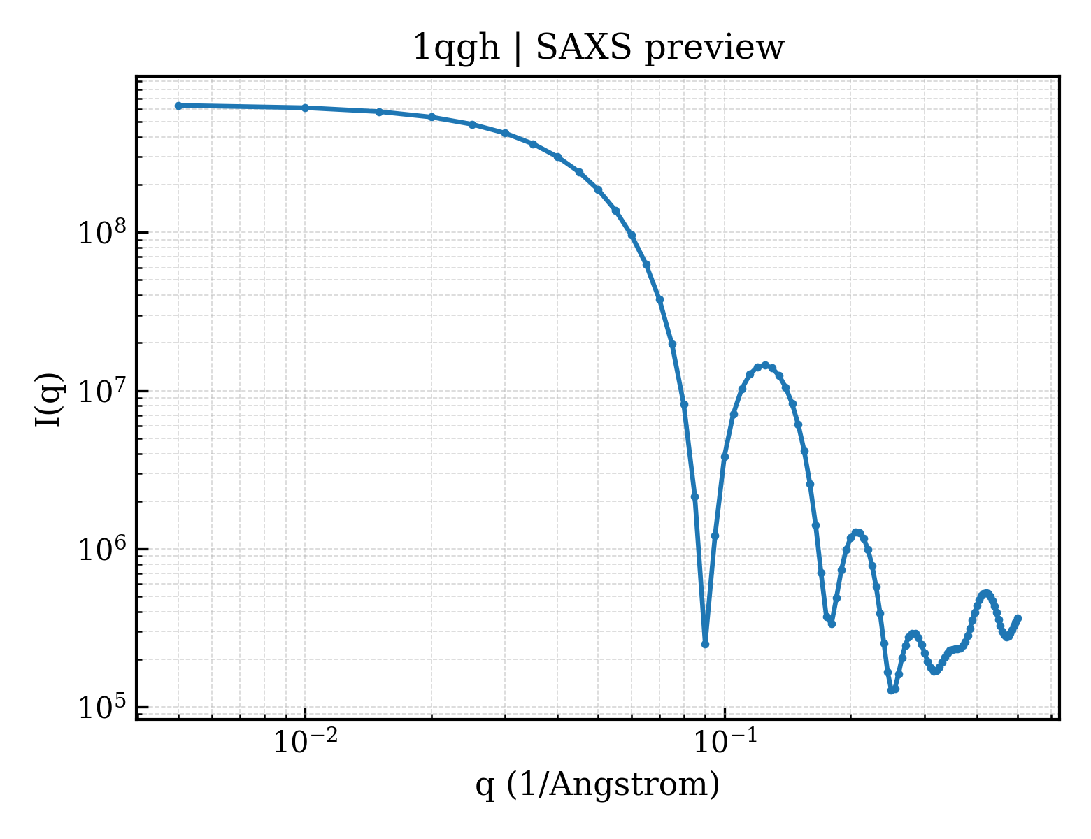 SAXS profile for 1qgh