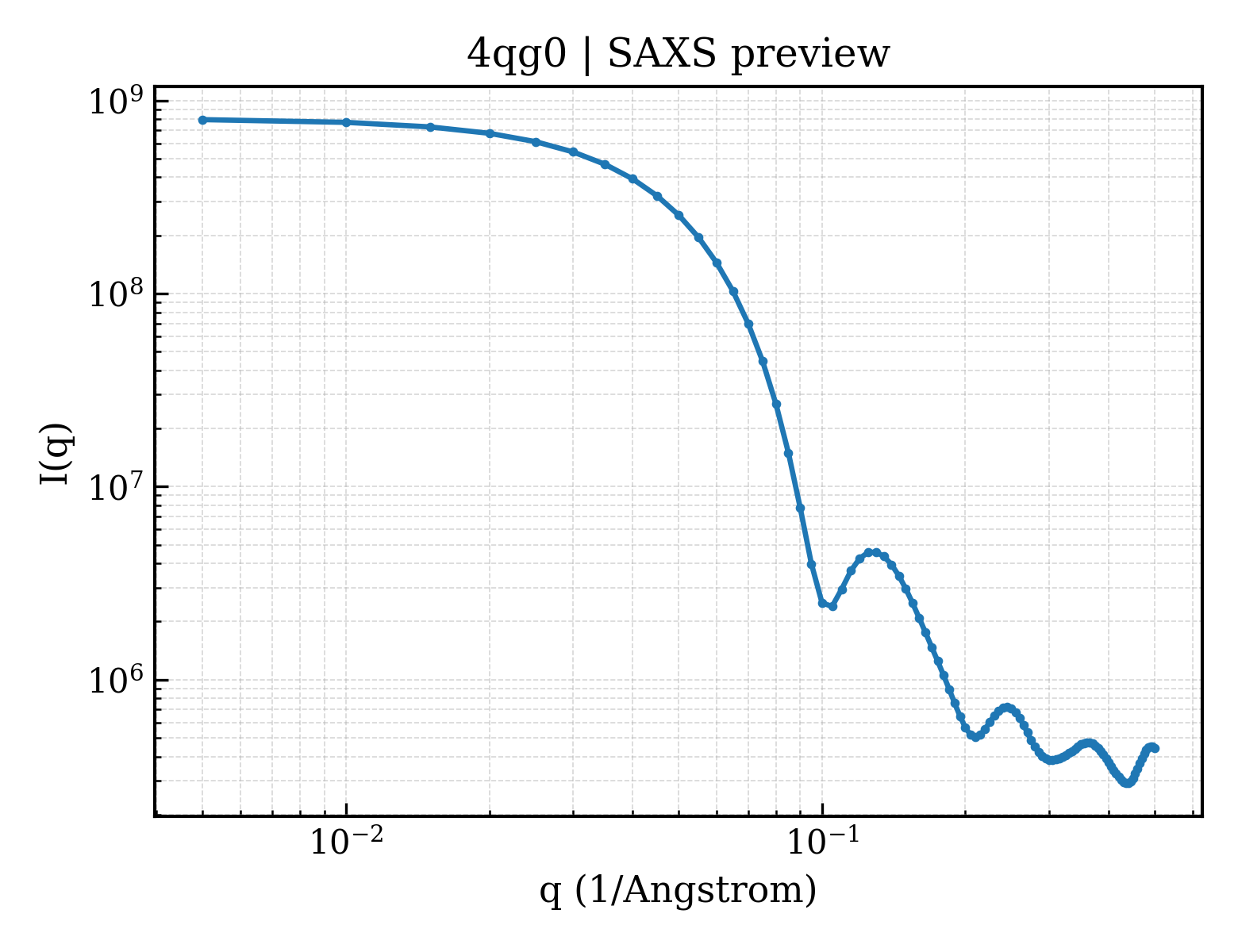 SAXS profile for 4qg0
