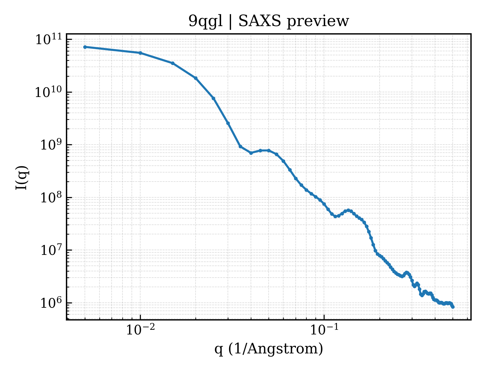 SAXS profile for 9qgl