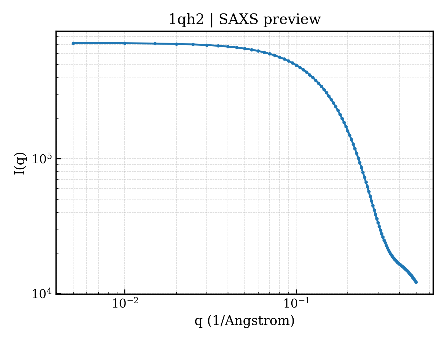 SAXS profile for 1qh2