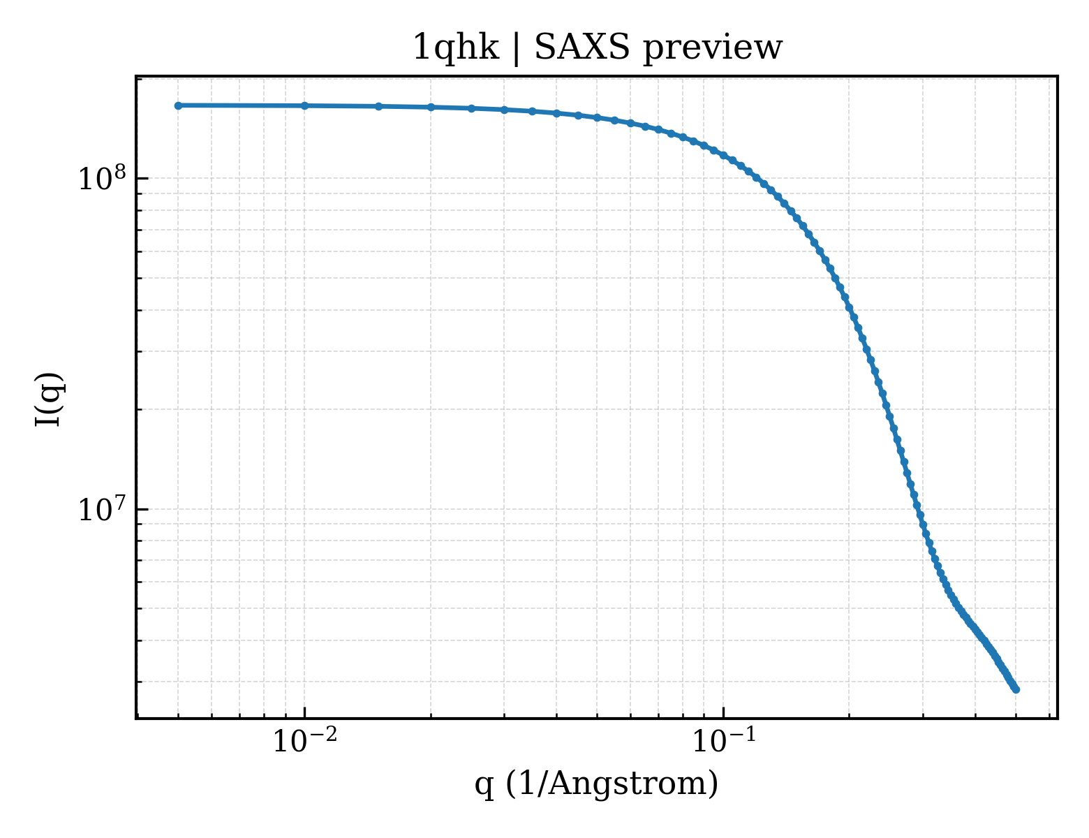 SAXS profile for 1qhk