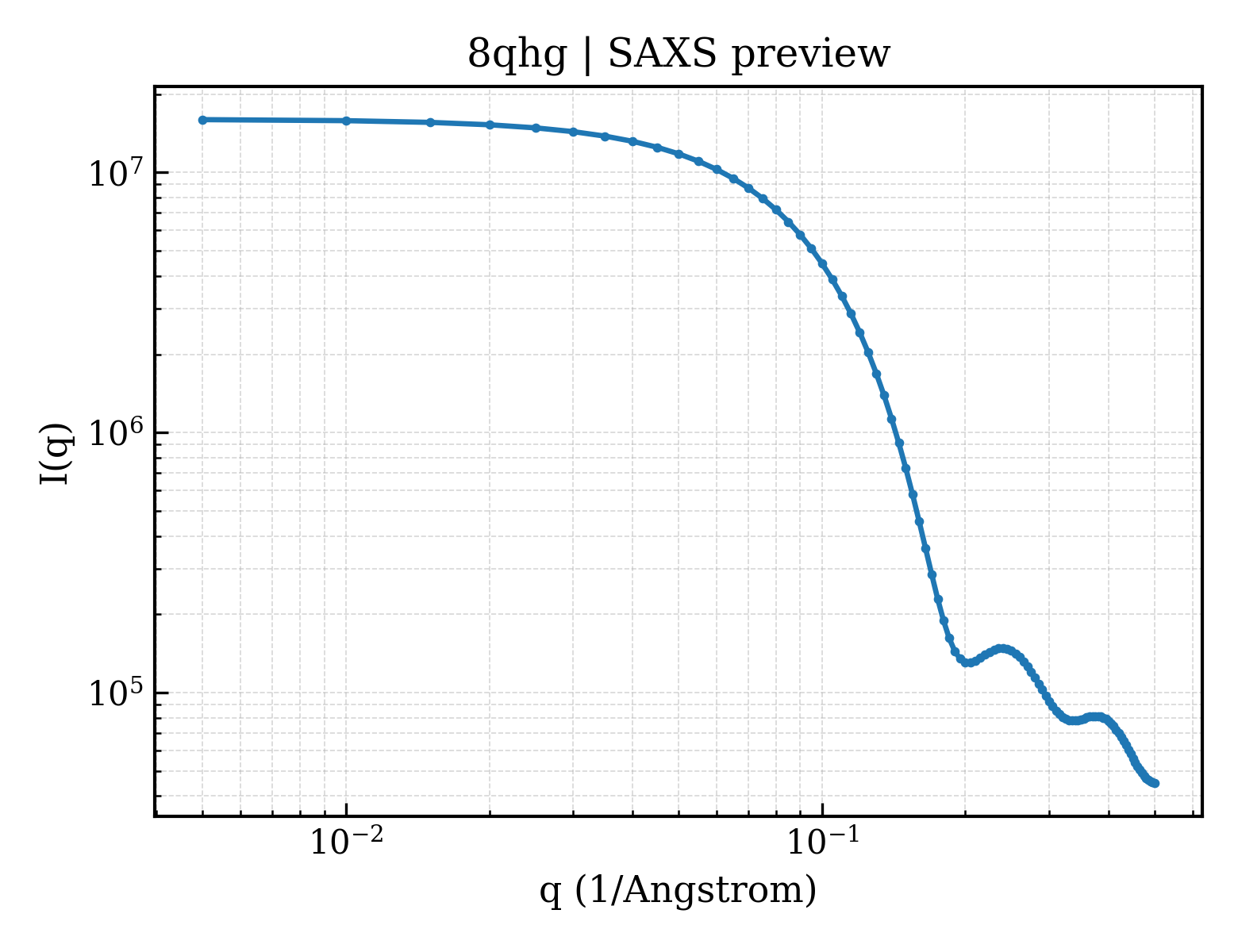 SAXS profile for 8qhg