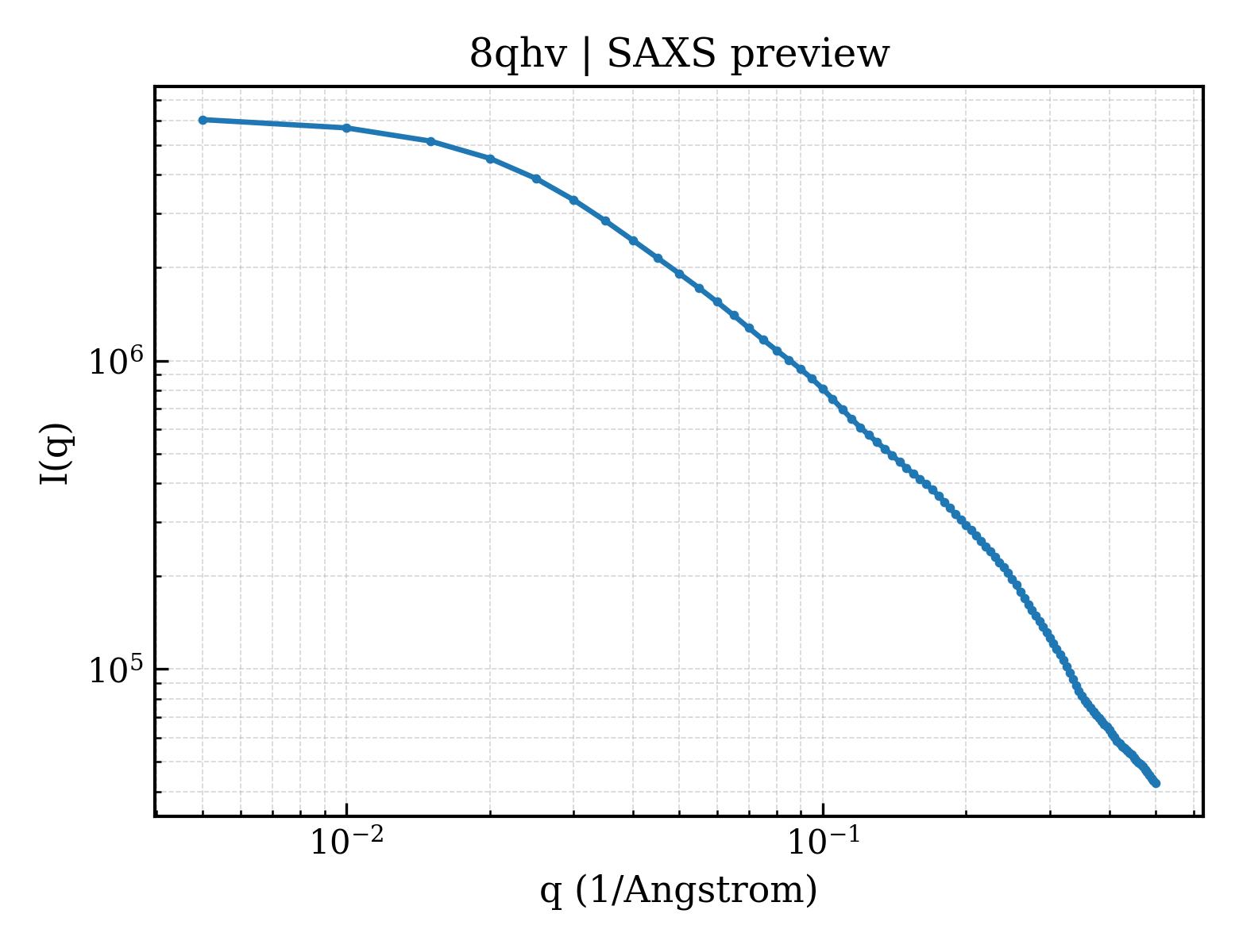 SAXS profile for 8qhv