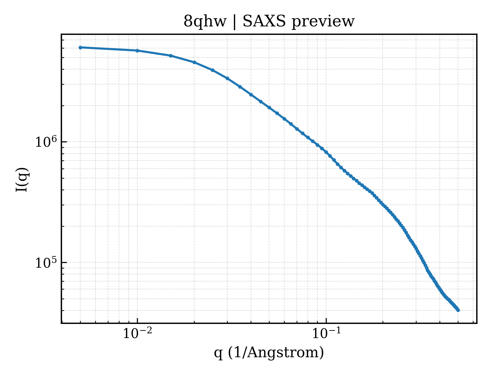 SAXS profile for 8qhw