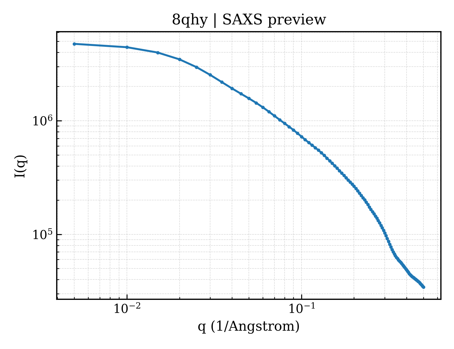 SAXS profile for 8qhy