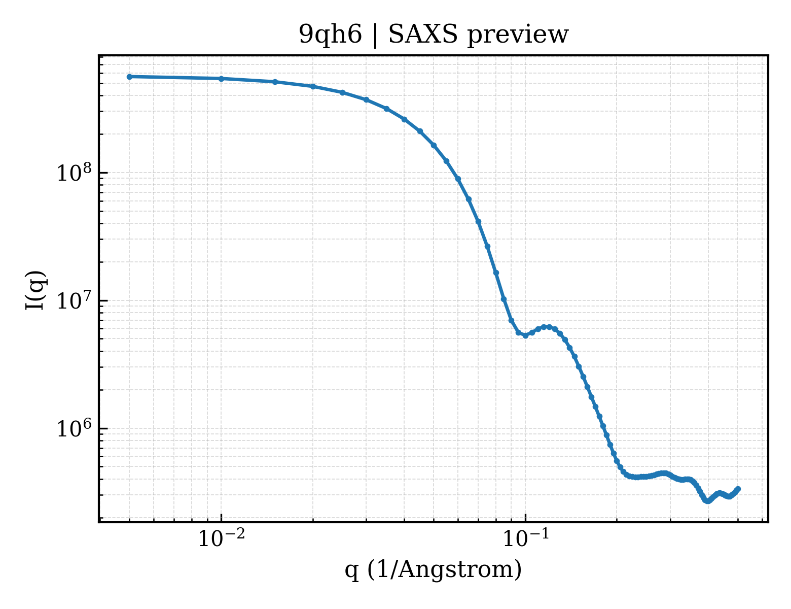 SAXS profile for 9qh6