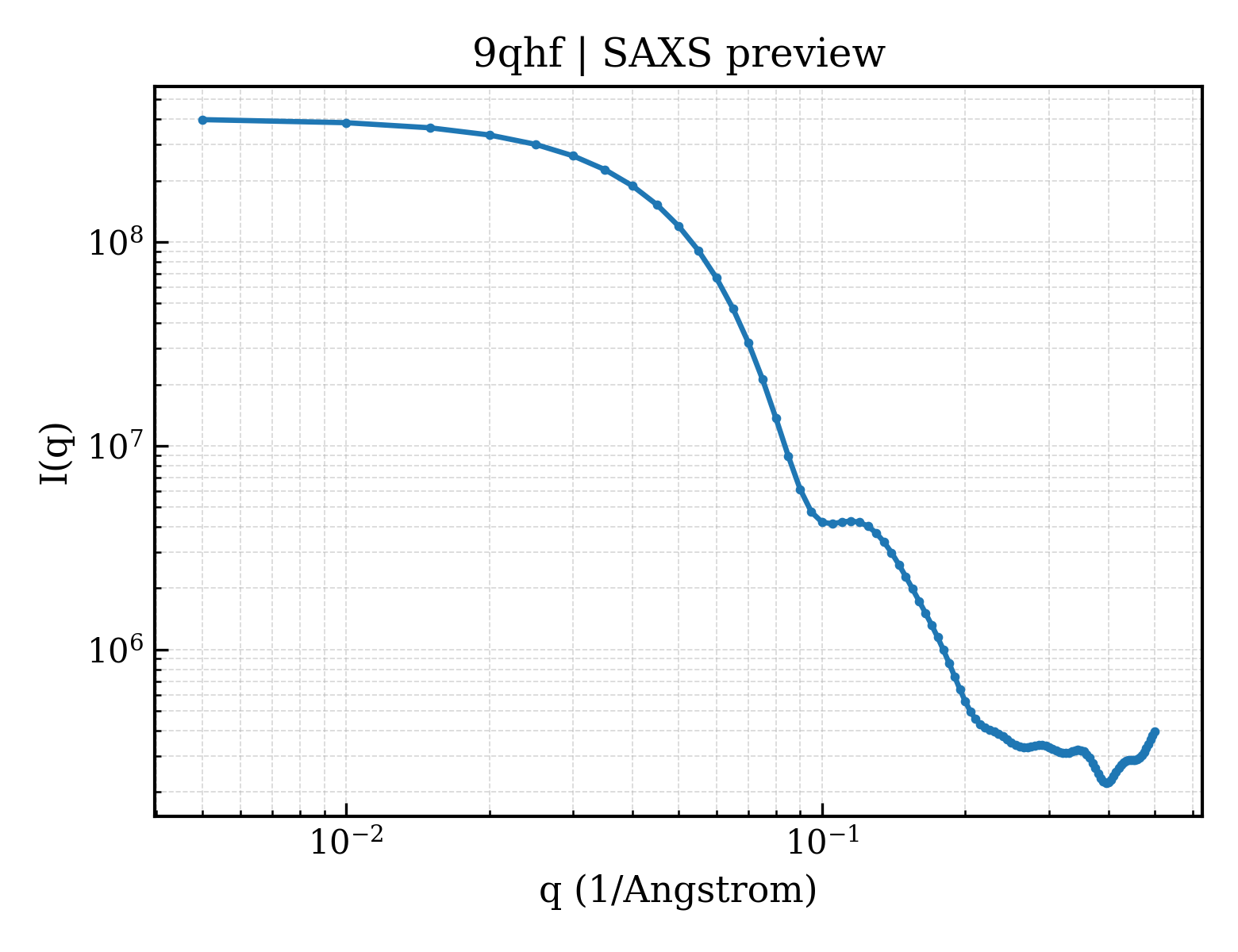 SAXS profile for 9qhf