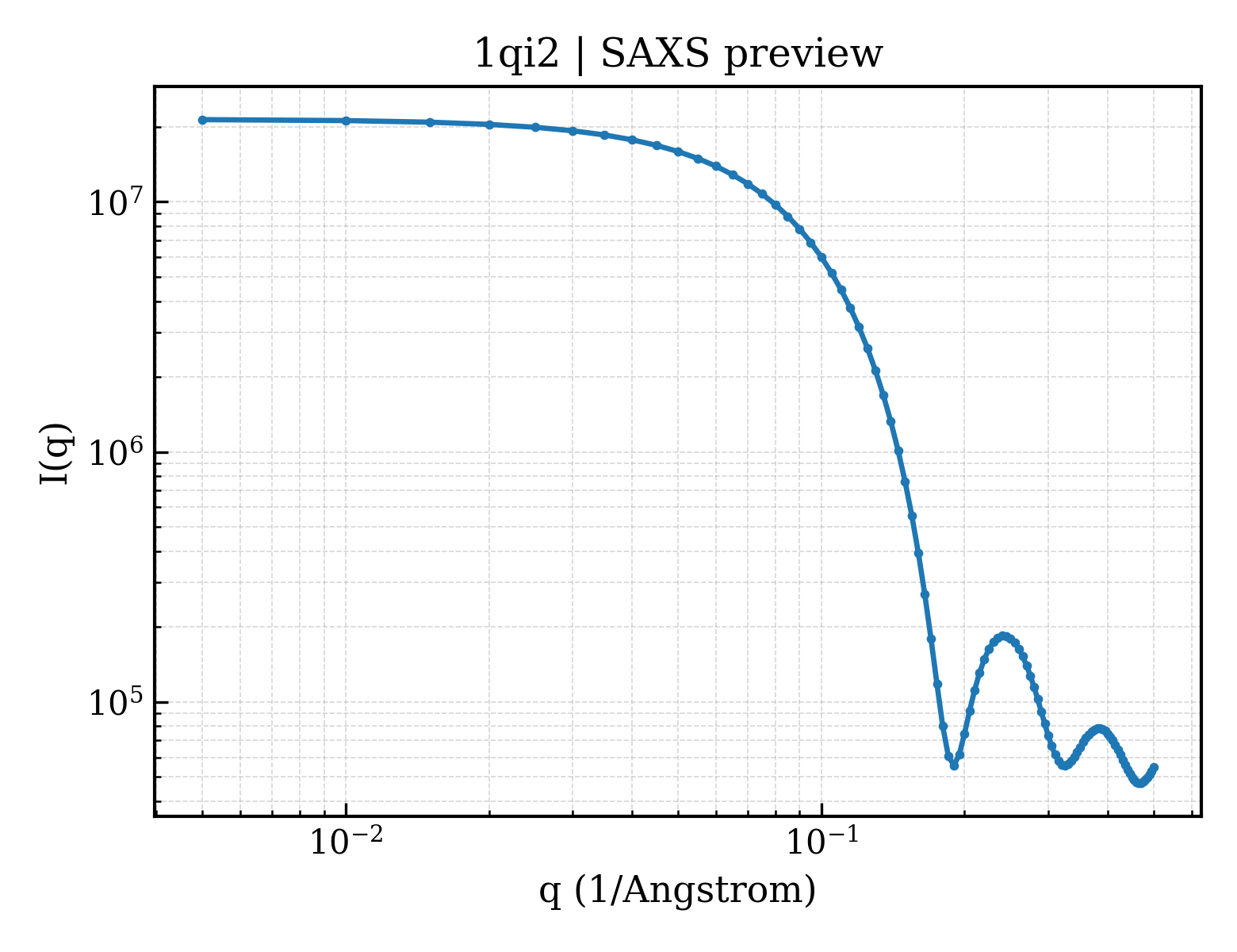 SAXS profile for 1qi2