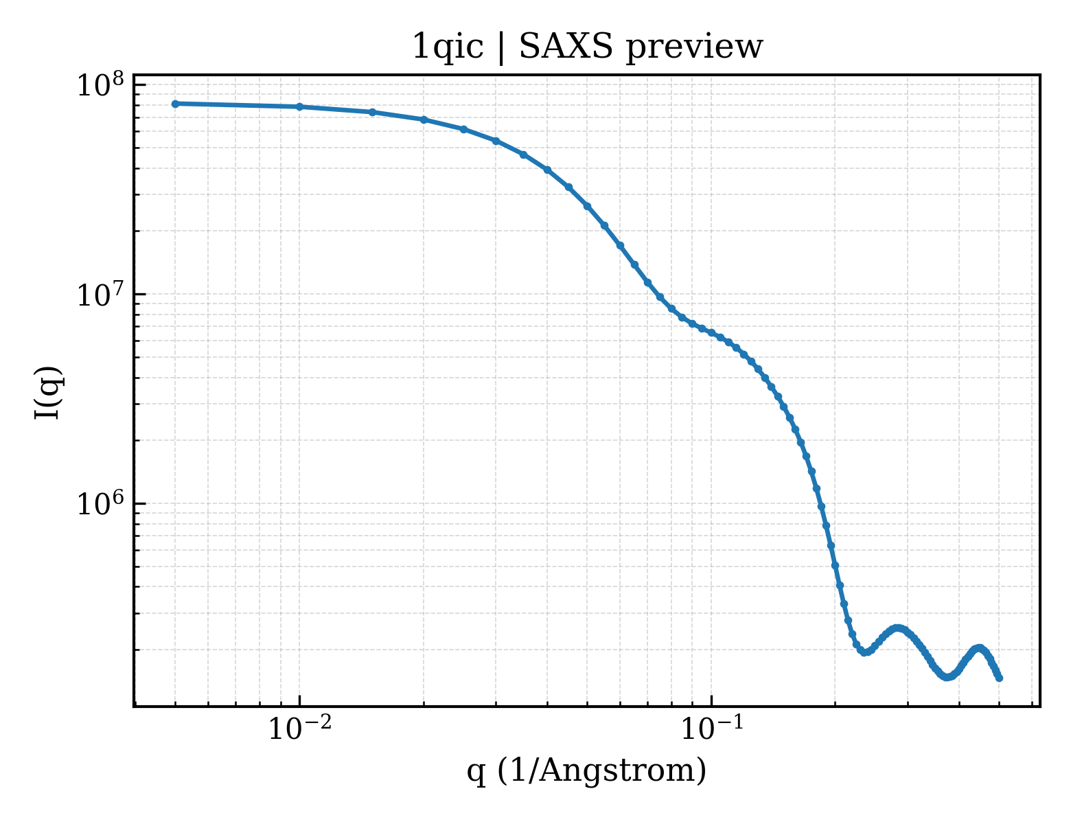 SAXS profile for 1qic