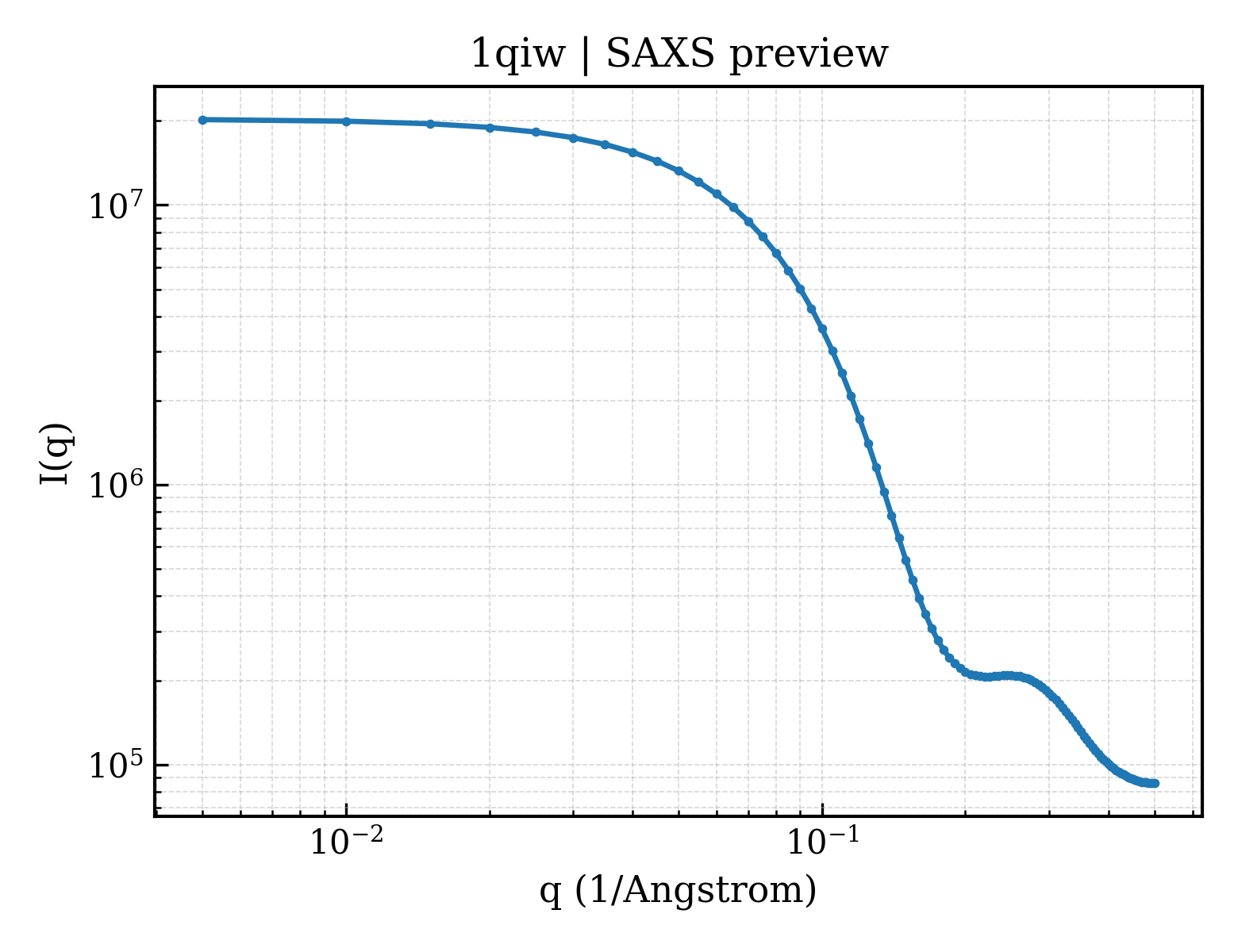 SAXS profile for 1qiw