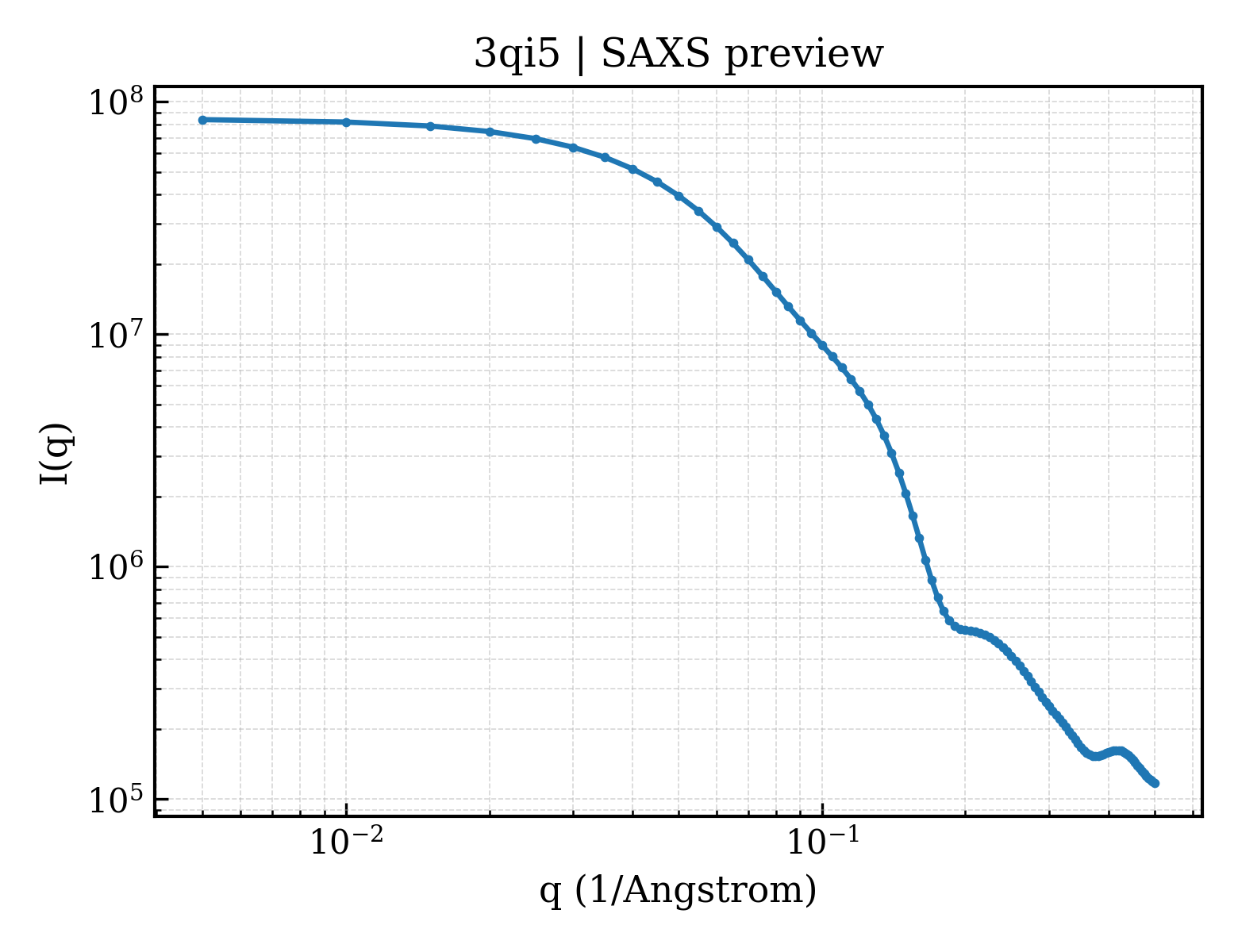 SAXS profile for 3qi5