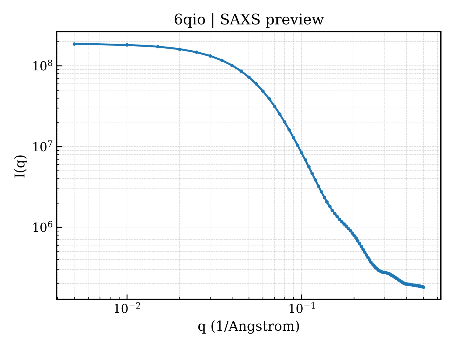 SAXS profile for 6qio