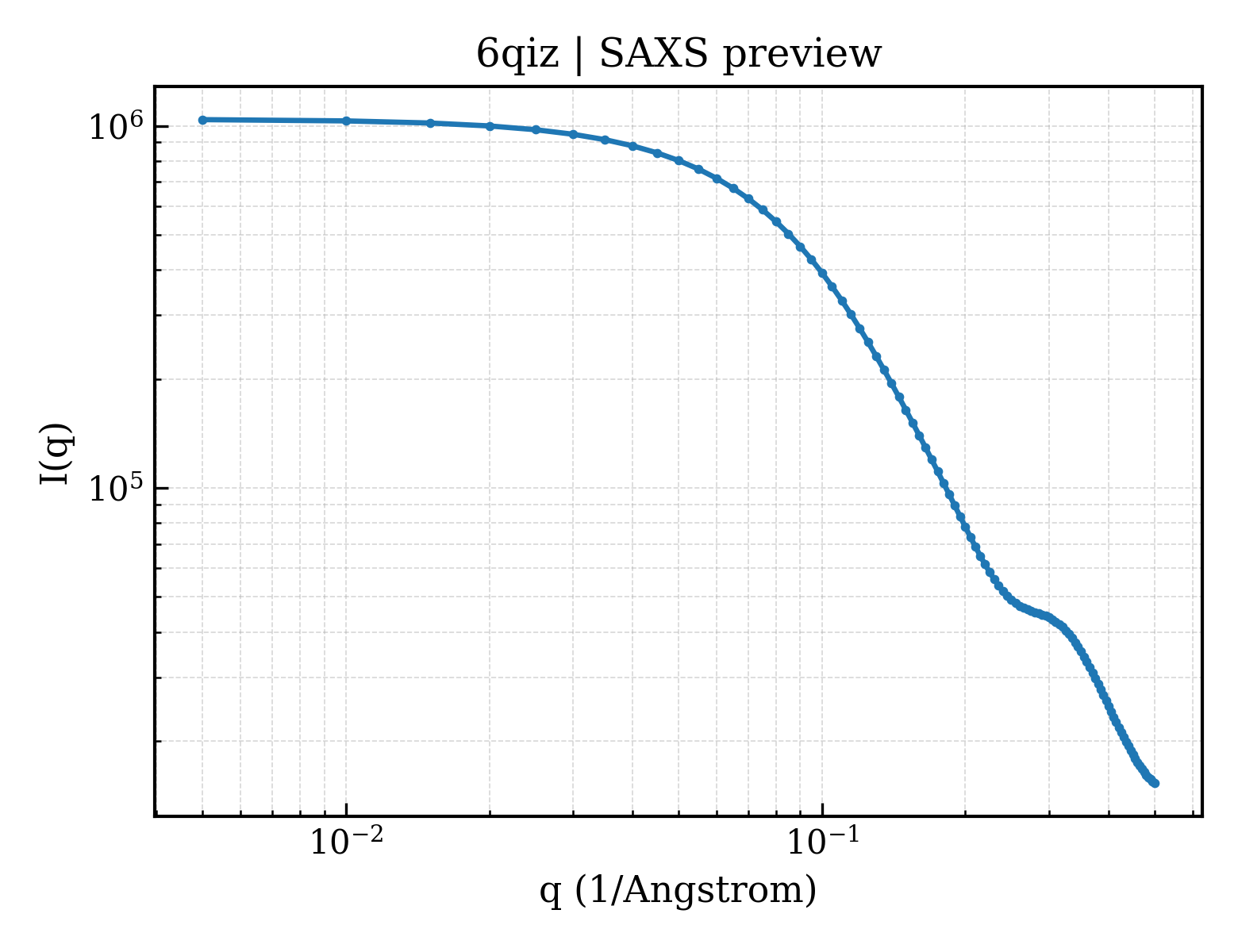 SAXS profile for 6qiz