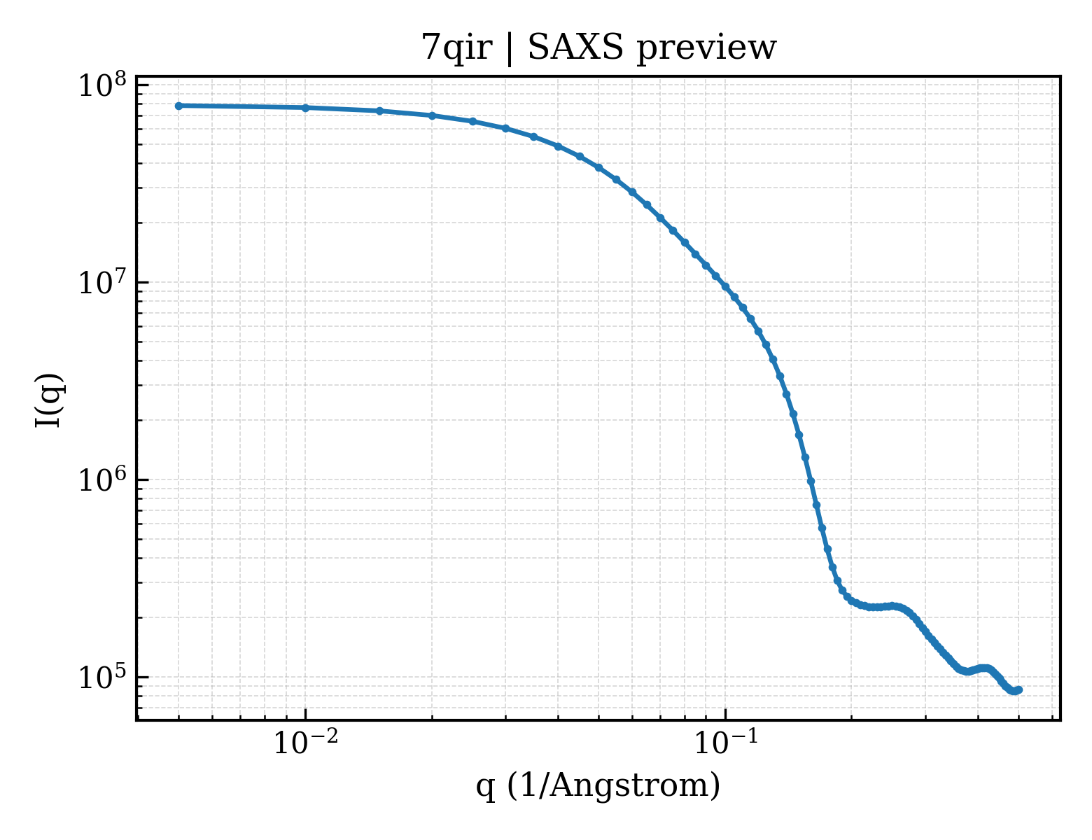 SAXS profile for 7qir