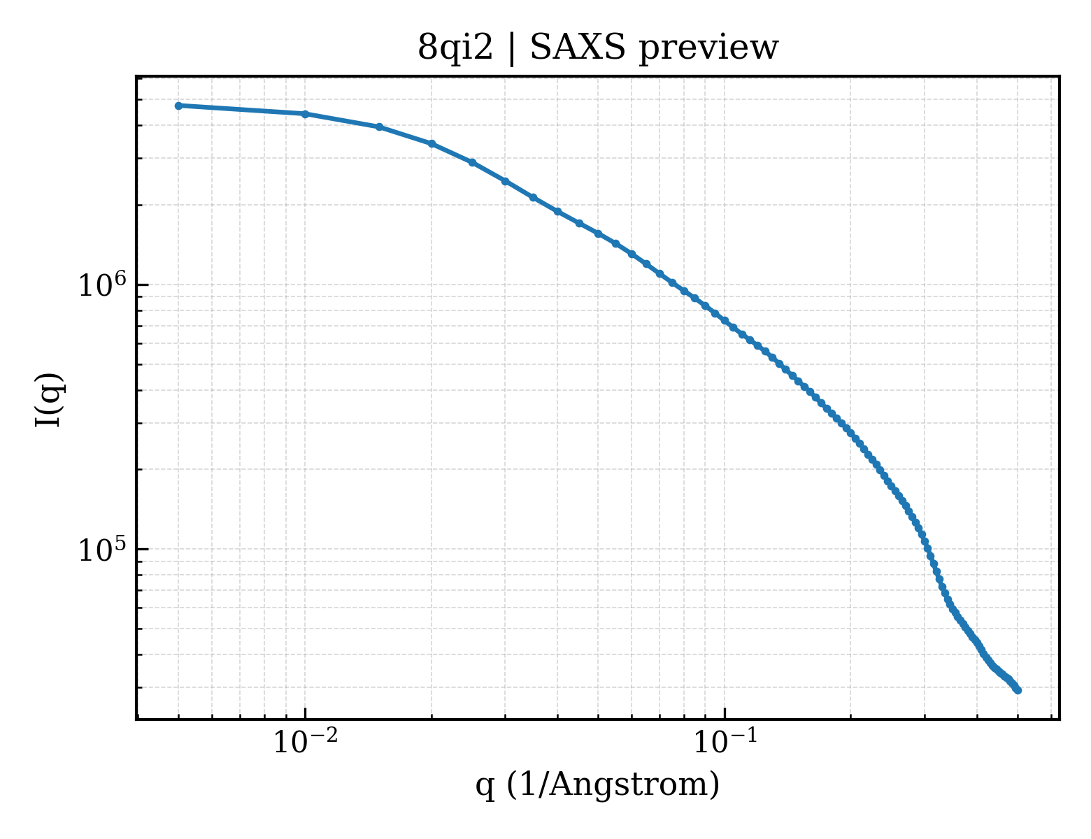 SAXS profile for 8qi2