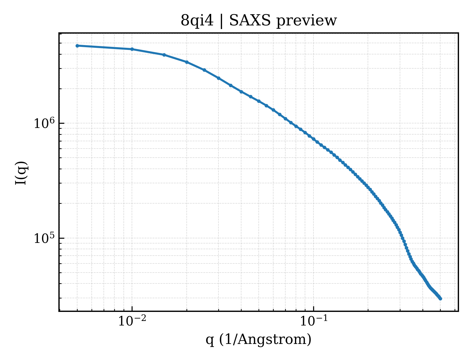 SAXS profile for 8qi4