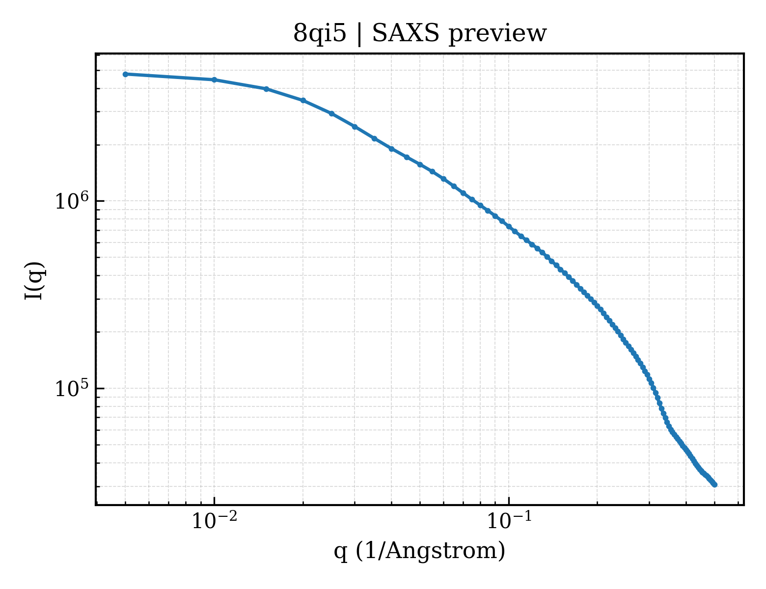 SAXS profile for 8qi5