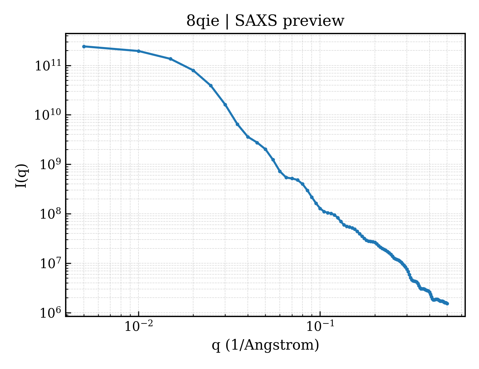 SAXS profile for 8qie
