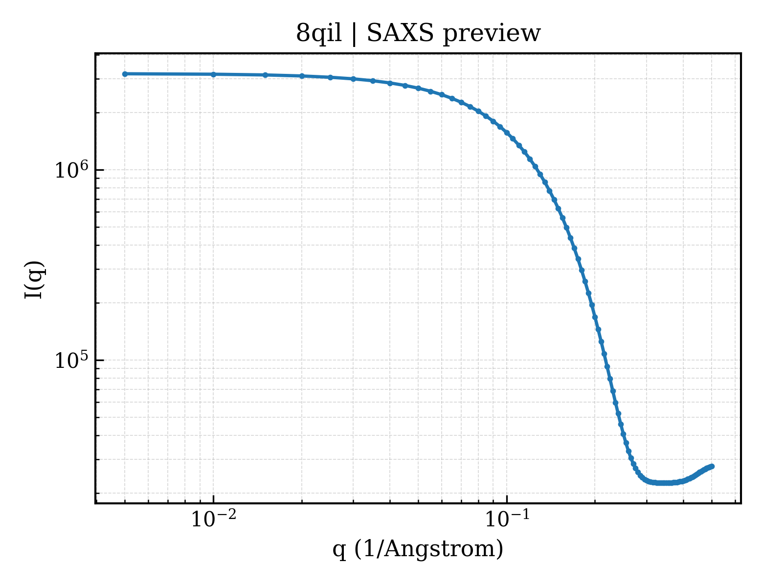SAXS profile for 8qil
