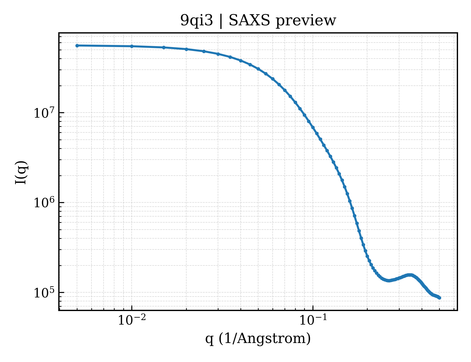 SAXS profile for 9qi3