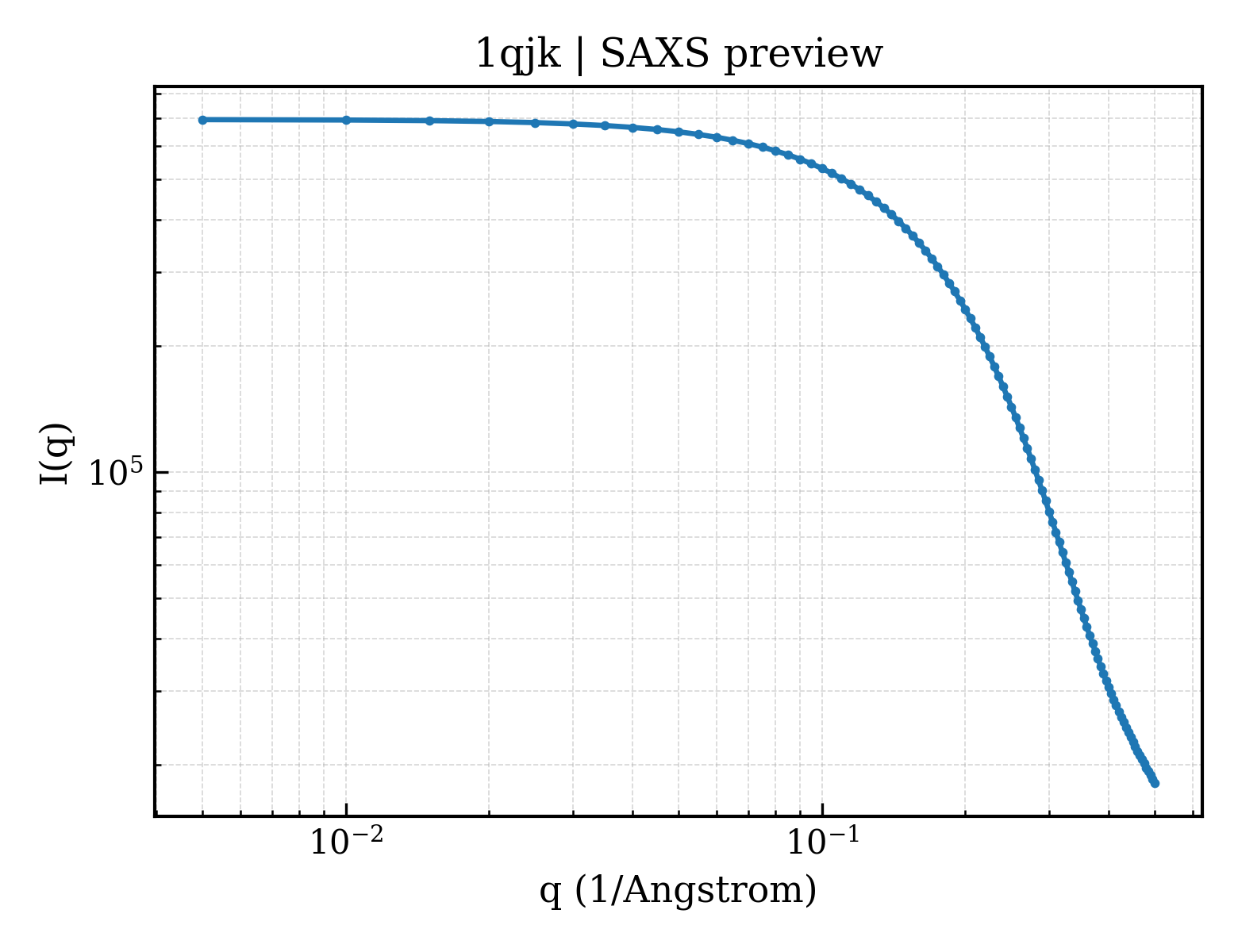 SAXS profile for 1qjk